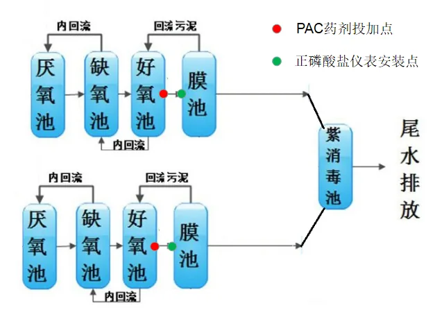 双线污水处理加药流程