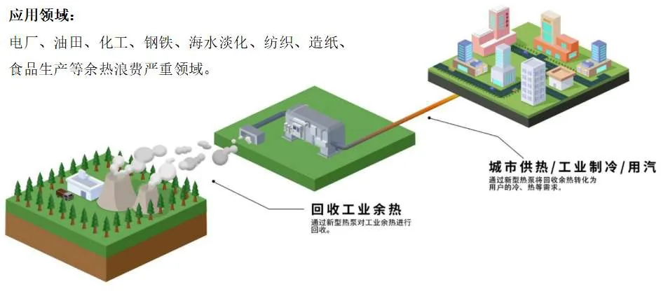 工业余热回收与供热示意